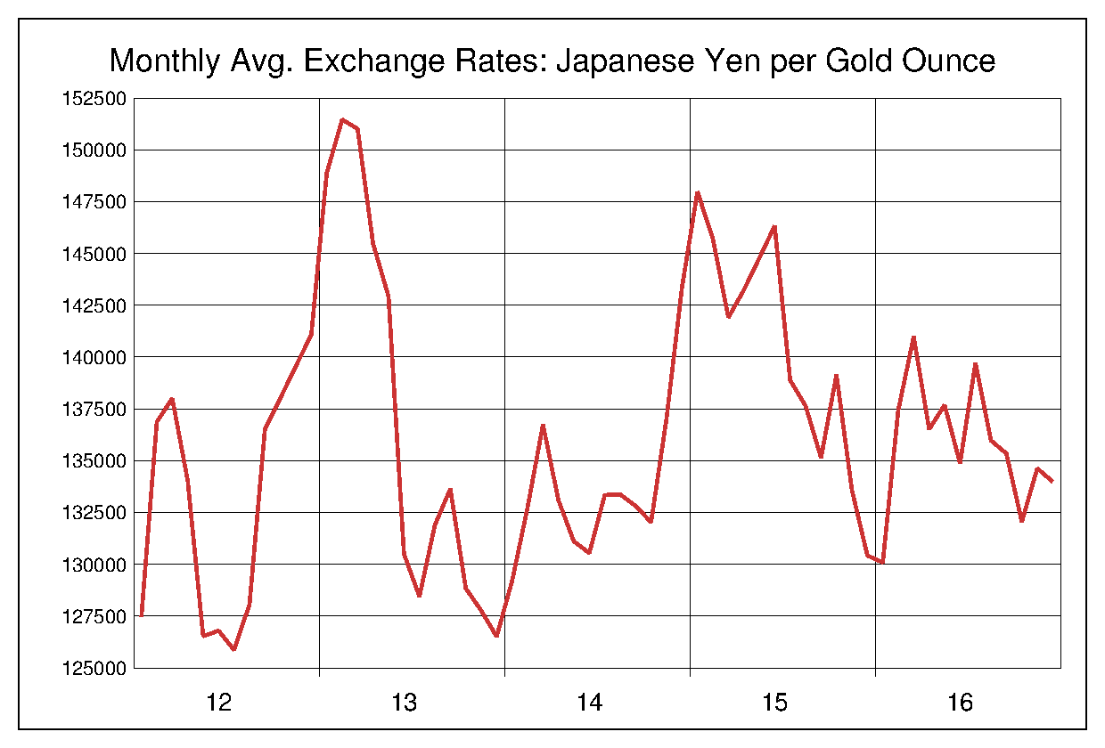 2012年から2016年までの金価格/円のヒストリカルチャート